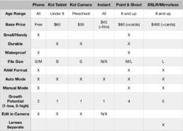 chart to show pros and cons of different cameras available for children